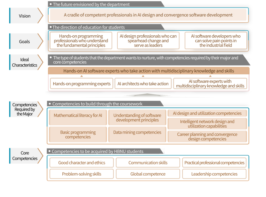 Vision and Organizational Chart